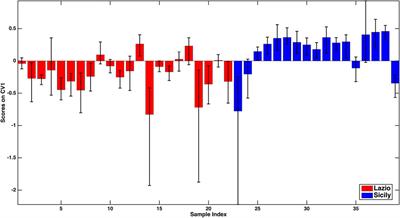 Multielement Characterization and Antioxidant Activity of Italian Extra-Virgin Olive Oils